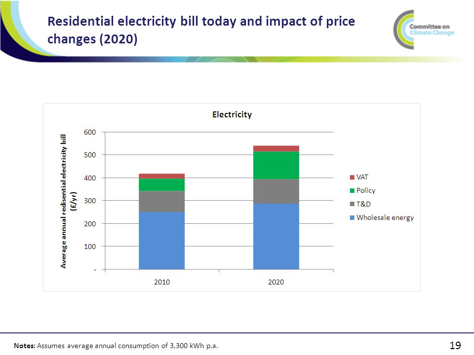 19 Residential electricity bill today and impact of price changes (2020) Notes: Assumes average annual consumption of 3,300 kWh p.a.
