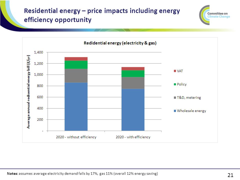 21 Residential energy – price impacts including energy efficiency opportunity Notes: assumes average electricity demand falls by 17%, gas 11% (overall 12% energy saving)