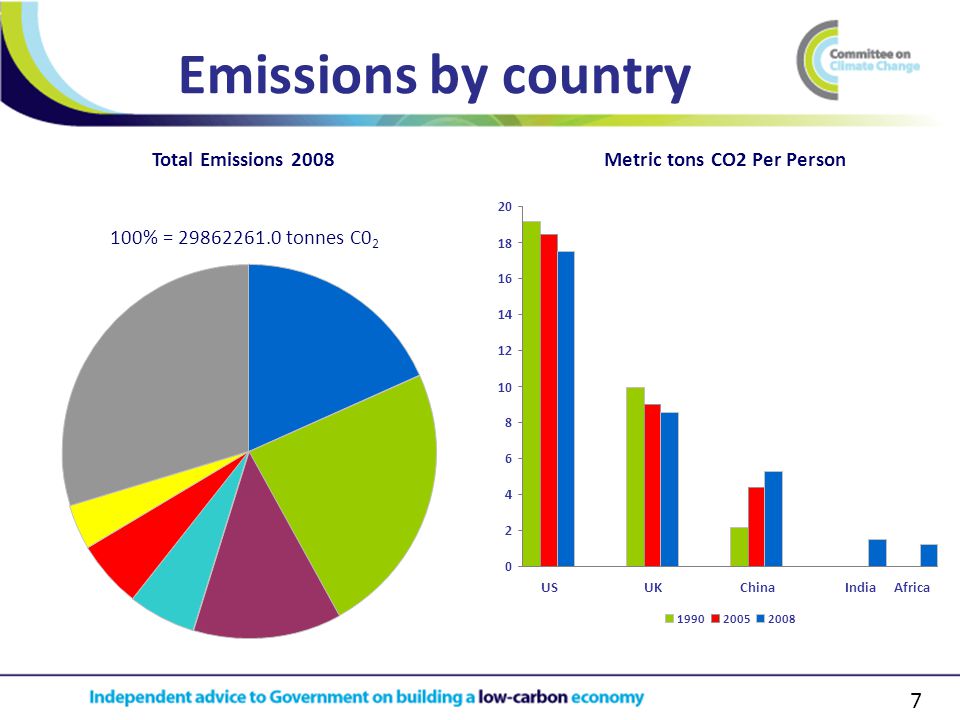 7 Emissions by country Total Emissions 2008 China 23.5% US 18% EU 13% Russia India Africa Other Metric tons CO2 Per Person 100% = tonnes C USUKChinaIndiaAfrica