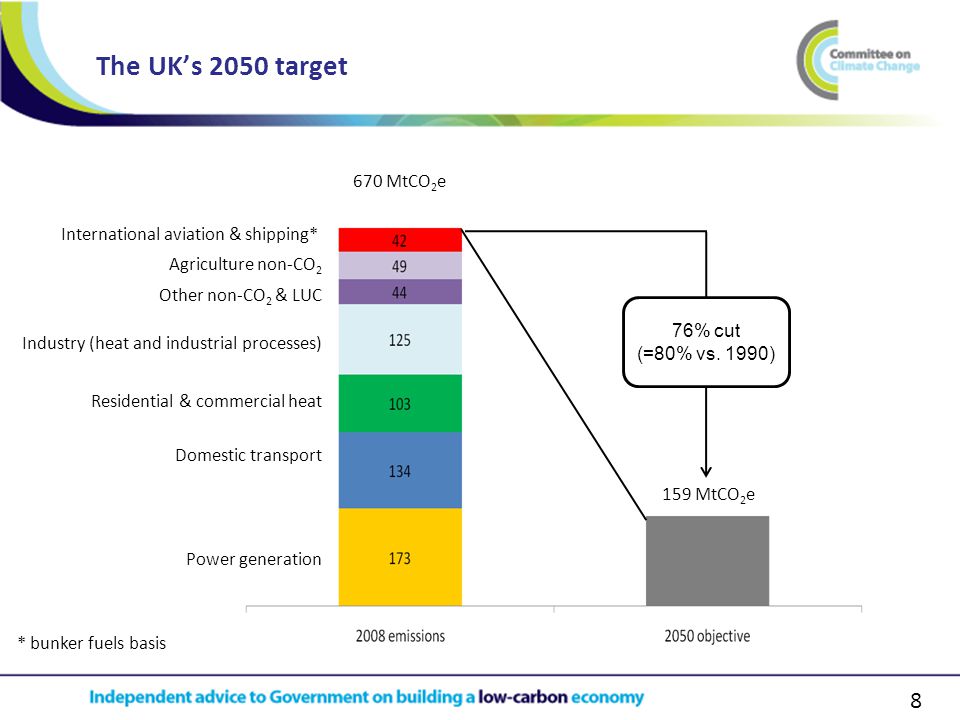 8 The UK’s 2050 target International aviation & shipping* Agriculture non-CO 2 Other non-CO 2 & LUC Industry (heat and industrial processes) Residential & commercial heat Domestic transport Power generation * bunker fuels basis 76% cut (=80% vs.