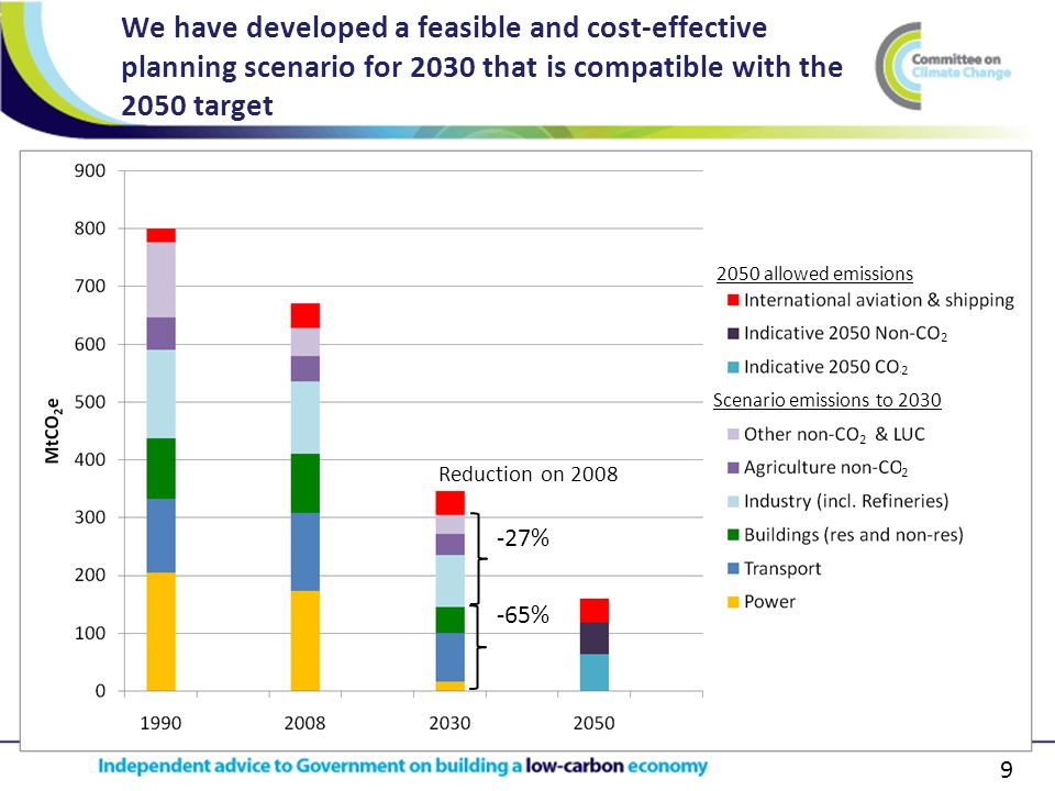 9 We have developed a feasible and cost-effective planning scenario for 2030 that is compatible with the 2050 target 2050 allowed emissions Scenario emissions to % -65% Reduction on 2008