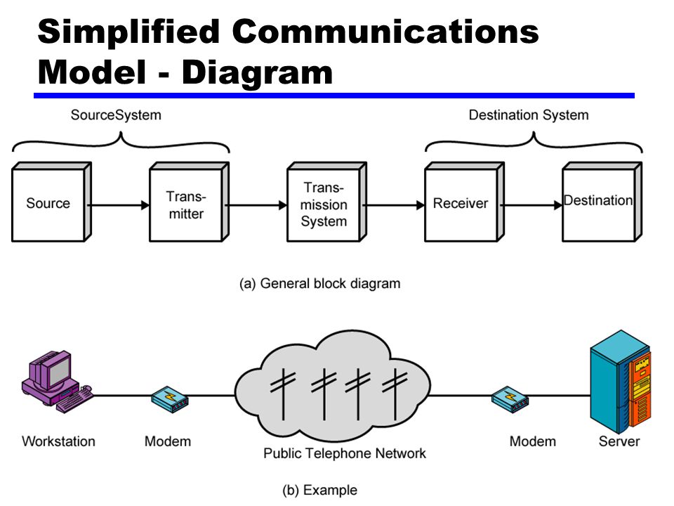Simplified Communications Model - Diagram
