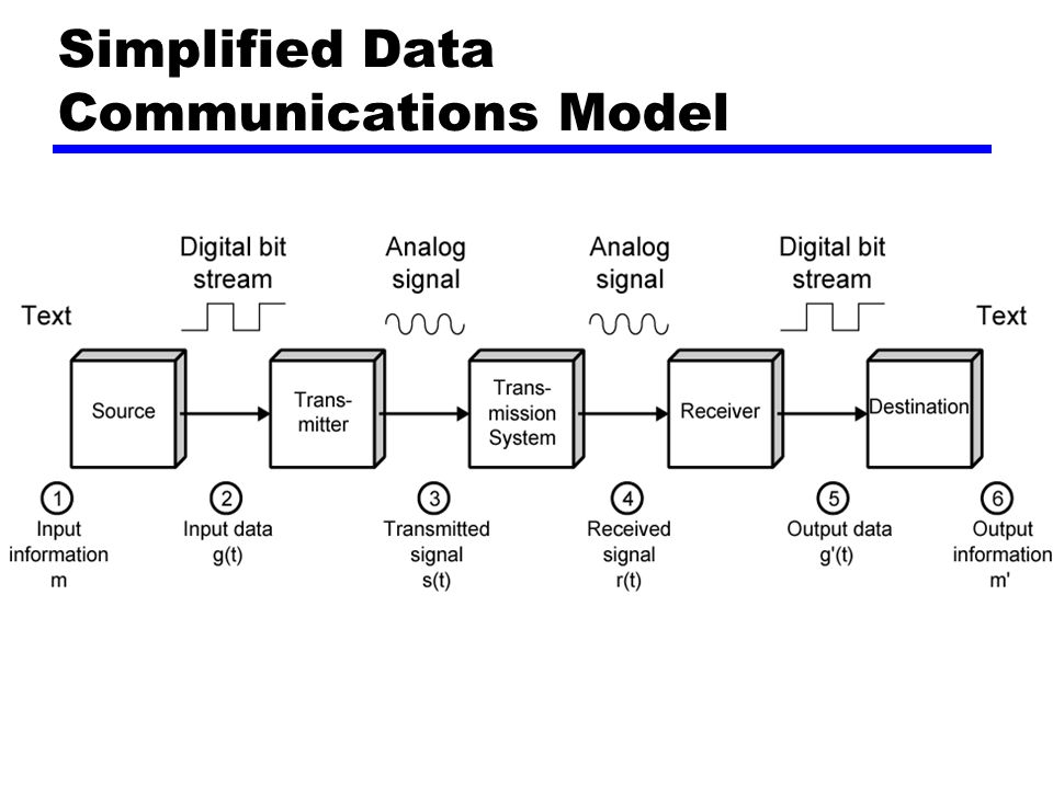 Simplified Data Communications Model