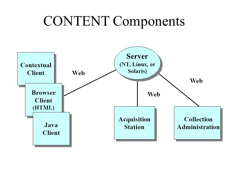 CONTENT Components Server (NT, Linux, or Solaris) Server (NT, Linux, or Solaris) Contextual Client Contextual Client Acquisition Station Acquisition Station Collection Administration Web Browser Client (HTML) Browser Client (HTML) Java Client Java Client