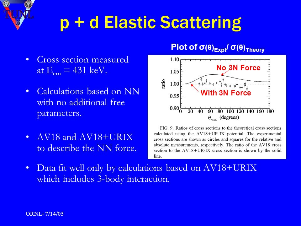 ORNL- 7/14/05 p + d Elastic Scattering Cross section measured at E cm = 431 keV.