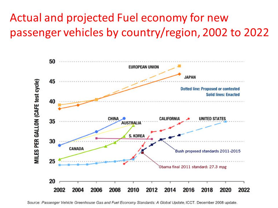 Actual and projected Fuel economy for new passenger vehicles by country/region, 2002 to 2022