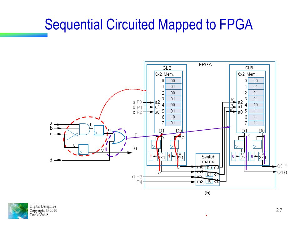 Digital Design 2e Copyright © 2010 Frank Vahid 27 Sequential Circuited Mapped to FPGA 8x2Mem.