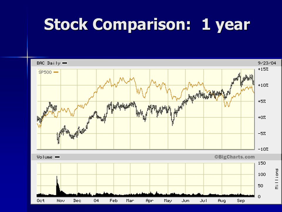 Stock Comparison: 1 year