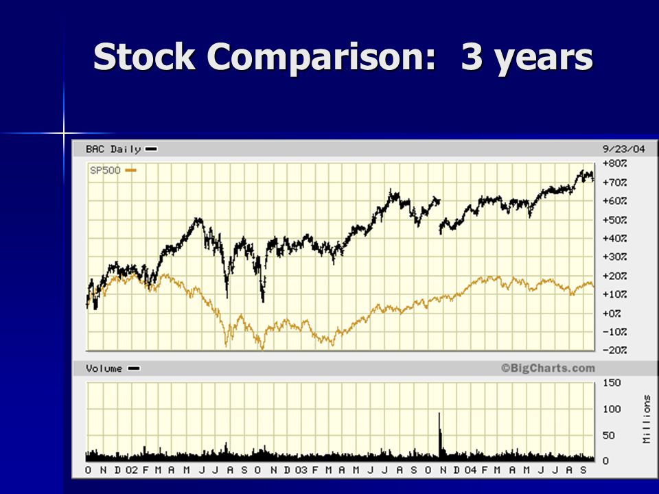 Stock Comparison: 3 years