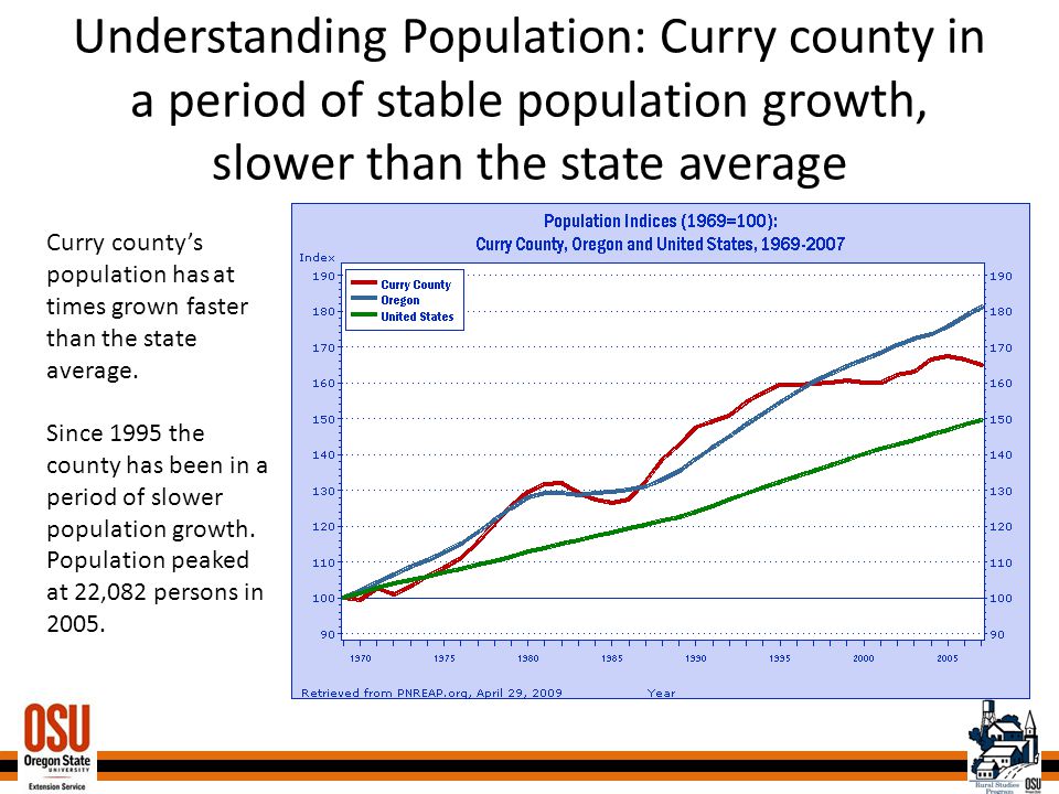 11 Understanding Population: Curry county in a period of stable population growth, slower than the state average Curry county’s population has at times grown faster than the state average.