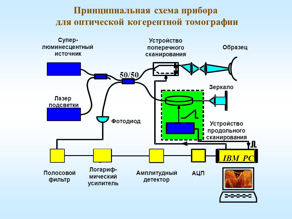 Принципиальная схема рефлектометра