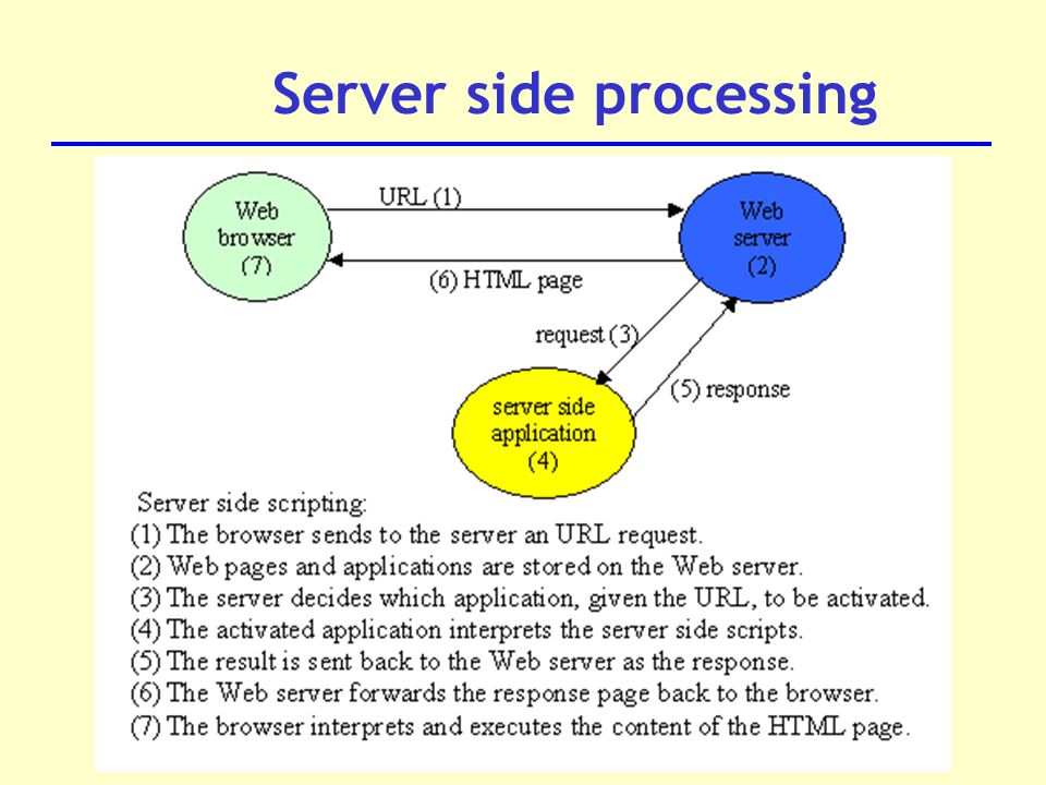 Server side processing
