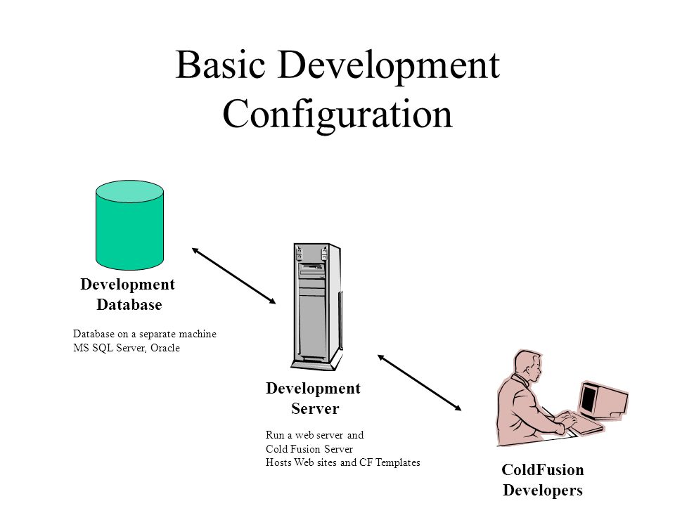 Basic Development Configuration Development Database Development Server ColdFusion Developers Run a web server and Cold Fusion Server Hosts Web sites and CF Templates Database on a separate machine MS SQL Server, Oracle