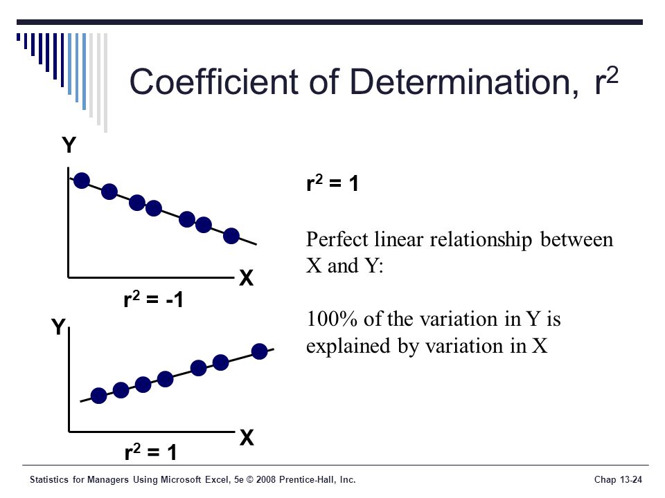 Statistics for Managers Using Microsoft Excel, 5e © 2008 Prentice-Hall, Inc.Chap Coefficient of Determination, r 2 r 2 = 1 Y X Y X r 2 = -1 r 2 = 1 Perfect linear relationship between X and Y: 100% of the variation in Y is explained by variation in X