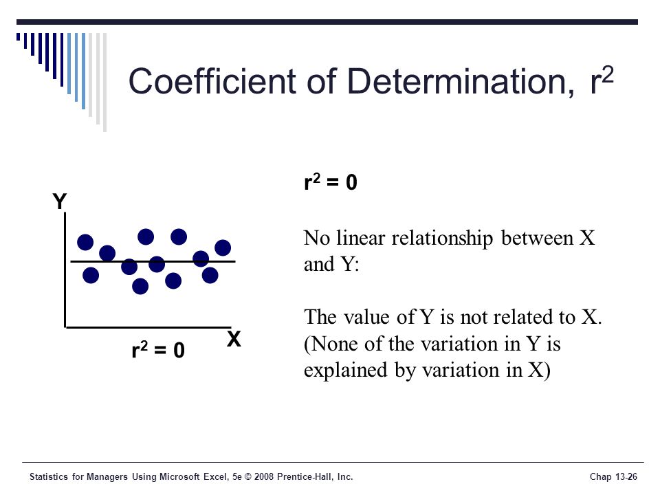 Statistics for Managers Using Microsoft Excel, 5e © 2008 Prentice-Hall, Inc.Chap Coefficient of Determination, r 2 r 2 = 0 No linear relationship between X and Y: The value of Y is not related to X.