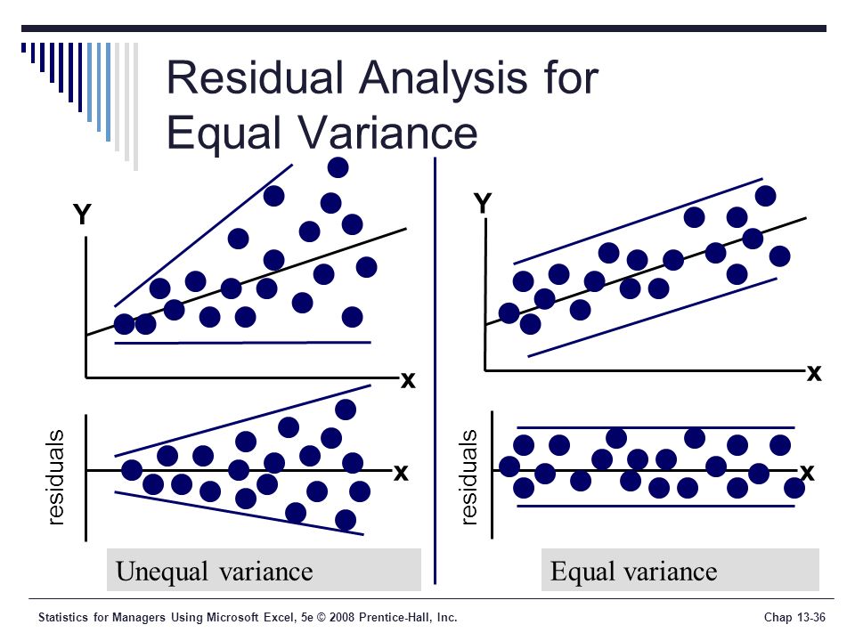 Statistics for Managers Using Microsoft Excel, 5e © 2008 Prentice-Hall, Inc.Chap Residual Analysis for Equal Variance Unequal varianceEqual variance xx Y x x Y residuals