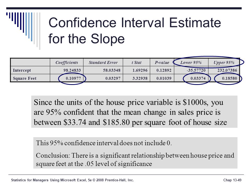 Statistics for Managers Using Microsoft Excel, 5e © 2008 Prentice-Hall, Inc.Chap Confidence Interval Estimate for the Slope Since the units of the house price variable is $1000s, you are 95% confident that the mean change in sales price is between $33.74 and $ per square foot of house size CoefficientsStandard Errort StatP-valueLower 95%Upper 95% Intercept Square Feet This 95% confidence interval does not include 0.