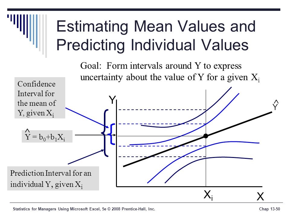 Statistics for Managers Using Microsoft Excel, 5e © 2008 Prentice-Hall, Inc.Chap Estimating Mean Values and Predicting Individual Values X Y = b 0 +b 1 X i  Confidence Interval for the mean of Y, given X i Prediction Interval for an individual Y, given X i Goal: Form intervals around Y to express uncertainty about the value of Y for a given X i Y X i Y 