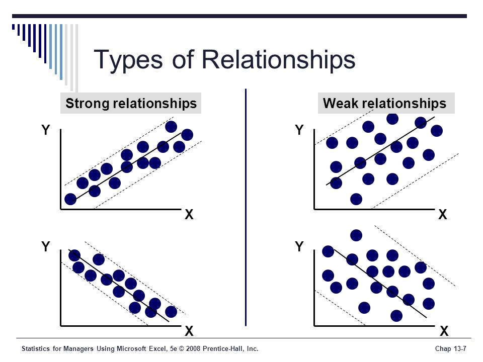 Statistics for Managers Using Microsoft Excel, 5e © 2008 Prentice-Hall, Inc.Chap 13-7 Types of Relationships Y X Y X Y Y X X Strong relationshipsWeak relationships