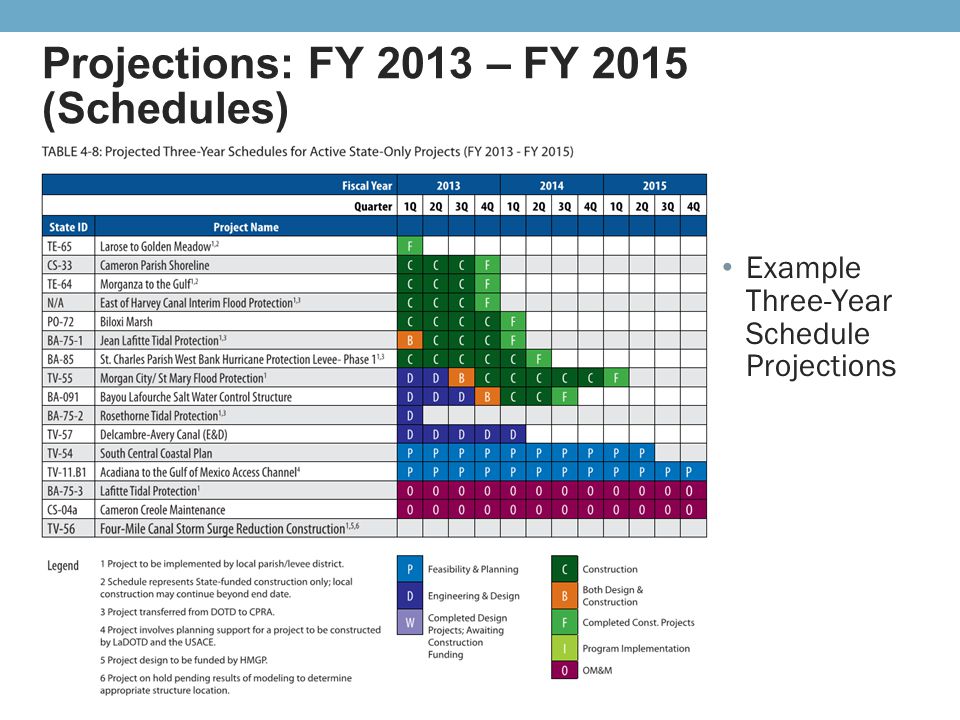 Projected Land Change Projections: FY 2013 – FY 2015 (Schedules) Example Three-Year Schedule Projections