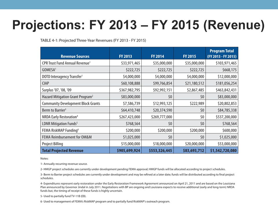 Projected Land Change Projections: FY 2013 – FY 2015 (Revenue)