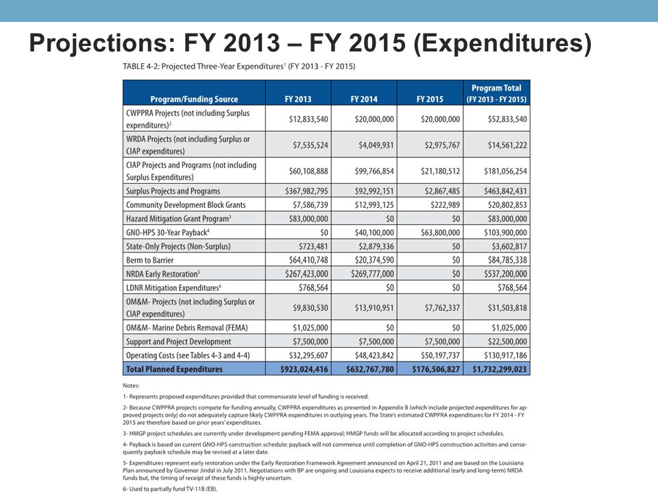 Projected Land Change Projections: FY 2013 – FY 2015 (Expenditures)