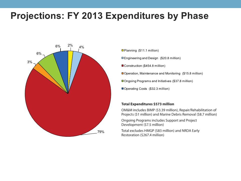 Projected Land Change Projections: FY 2013 Expenditures by Phase
