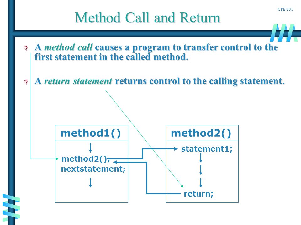 CPE-101 Method Call and Return D A method call causes a program to transfer control to the first statement in the called method.