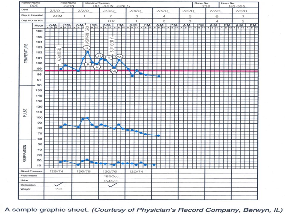 Tpr Chart In Hospital