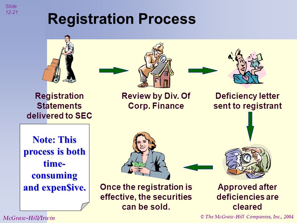 © The McGraw-Hill Companies, Inc., 2004 Slide McGraw-Hill/Irwin Registration Process Registration Statements delivered to SEC Review by Div.