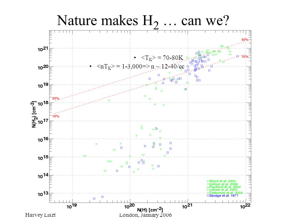 Harvey LisztLondon, January 2006 Nature makes H 2 … can we = 70-80K = 1-3,000=> n ~ 12-40/cc