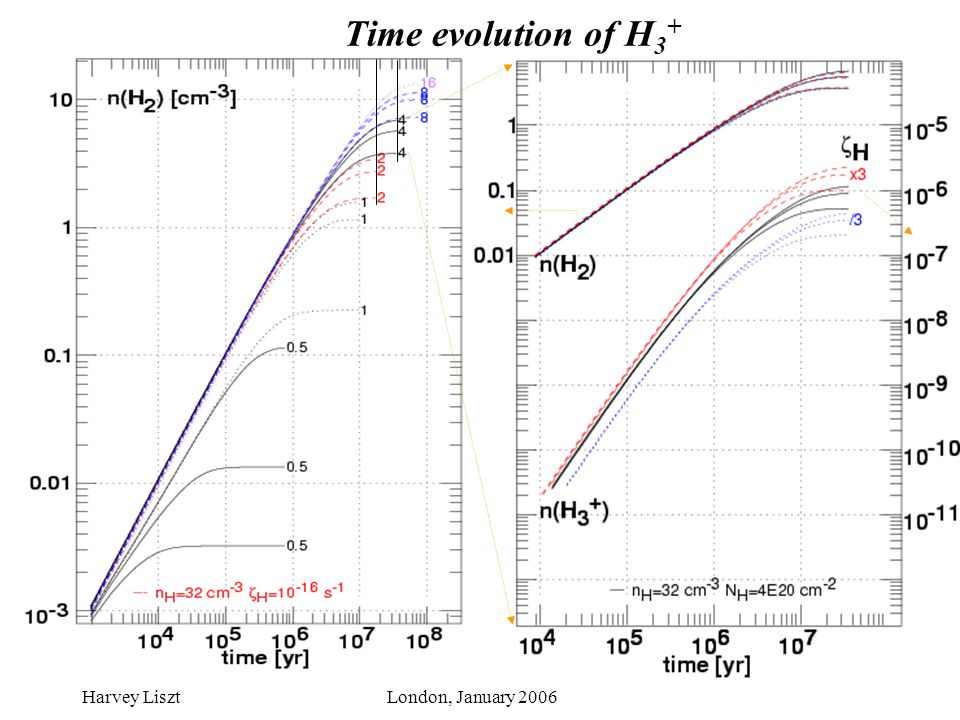 Harvey LisztLondon, January 2006 Time evolution of H 3 +