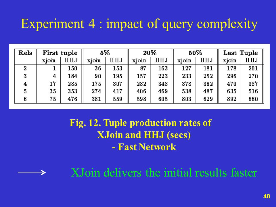 Experiment 4 : impact of query complexity Fig. 12.