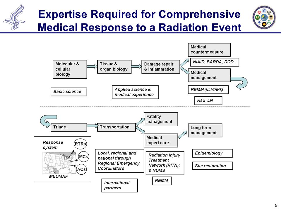 Expertise Required for Comprehensive Medical Response to a Radiation Event 6