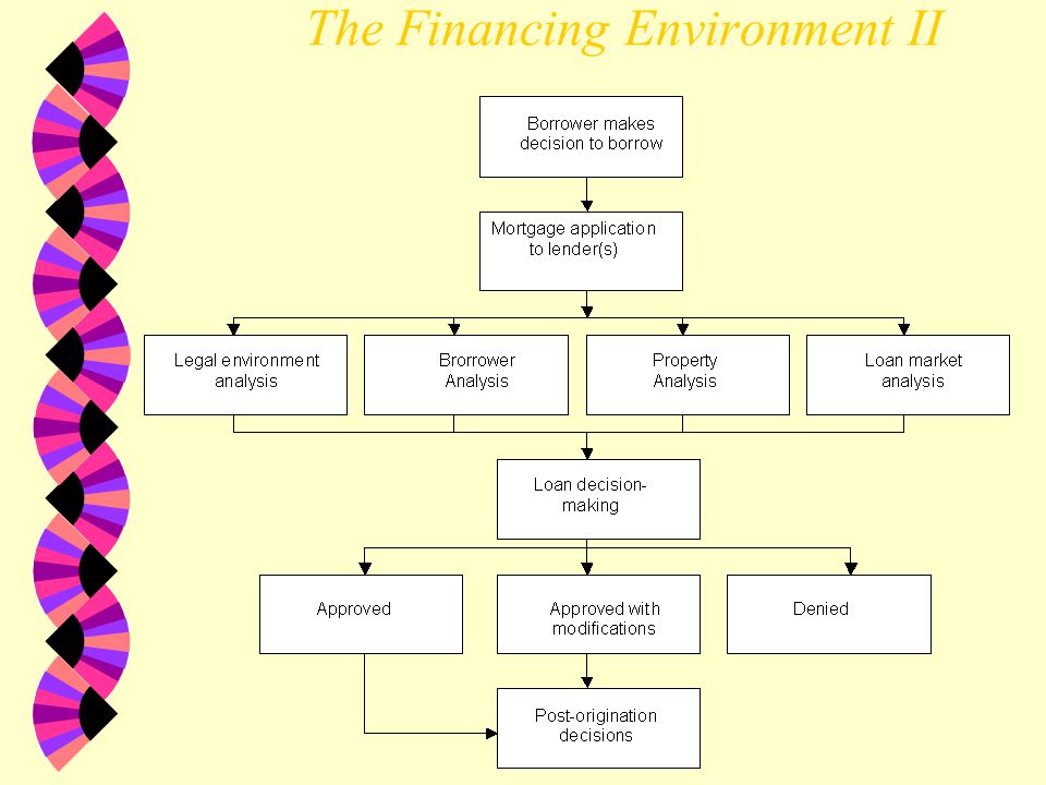 The Financing Environment I Funds Capital Equity Debt ServiceReturn on and of Equity The Real Estate Property Taxes & Fees Public Sector Municipal Services Funds Debt Fees Service Developer Operator The Markets & Users Occupancy Costs Real Estate Services