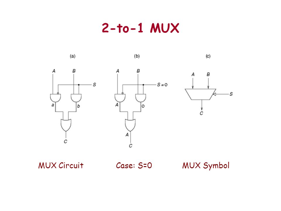 2-to-1 MUX MUX Circuit Case: S=0 MUX Symbol