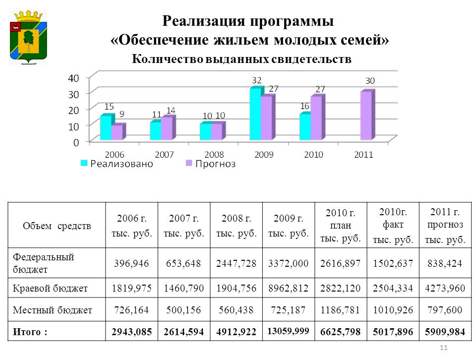 Программа обеспечение жильем. Березовский район Пермский край экономика. Финансирование программы молодая семья Пермь. Реализация 11. Форма 726 бюджет.