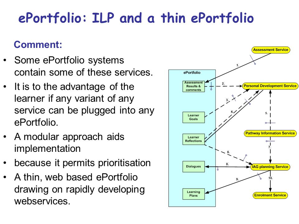 Some ePortfolio systems contain some of these services.