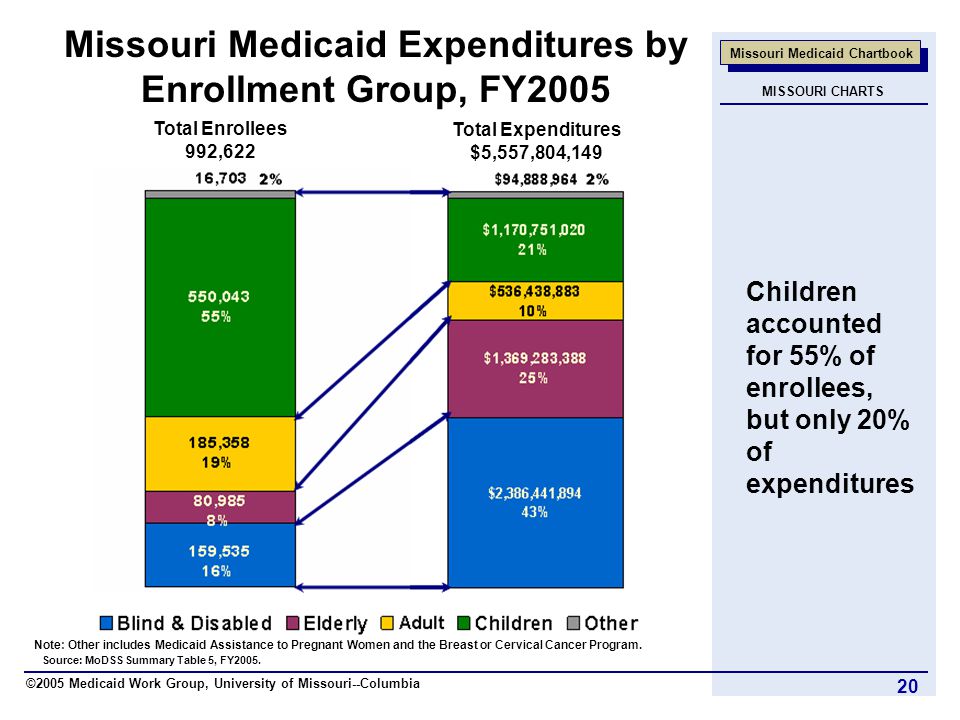 Missouri Medicaid Eligibility Chart