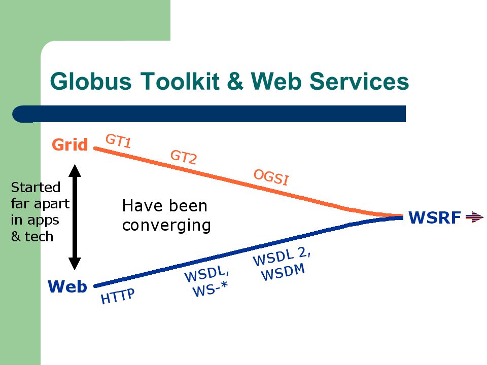 Globus Toolkit & Web Services