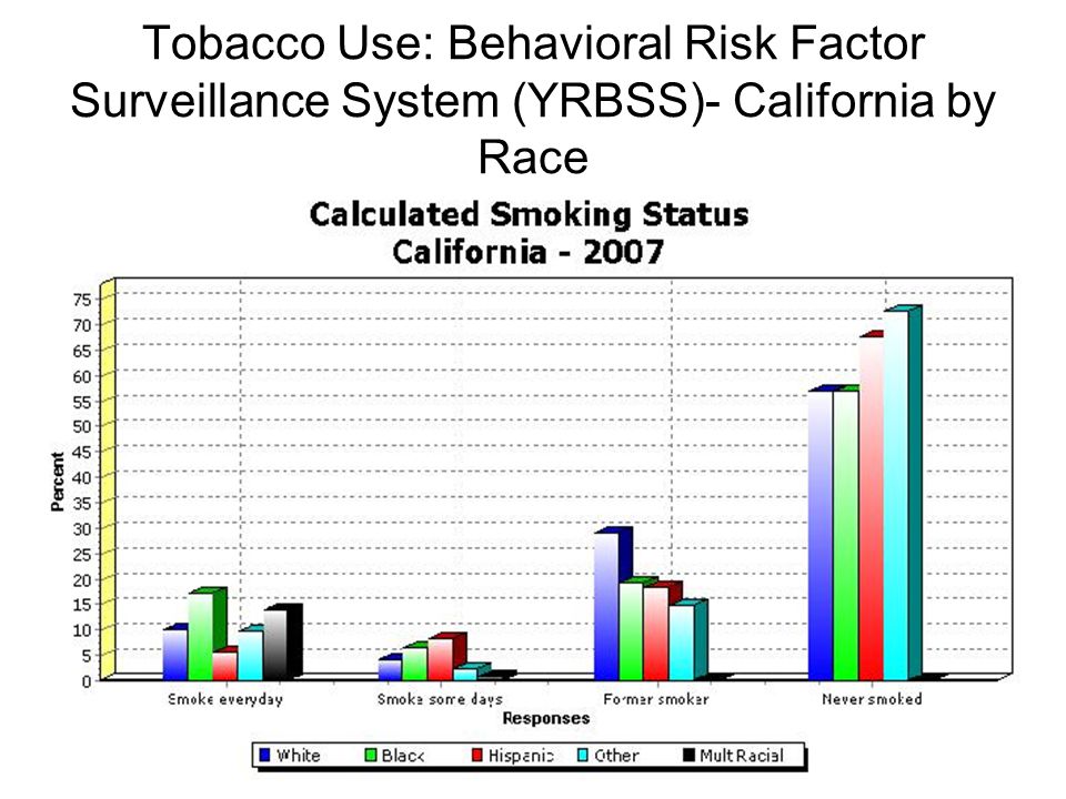 Tobacco Use: Behavioral Risk Factor Surveillance System (YRBSS)- California by Race