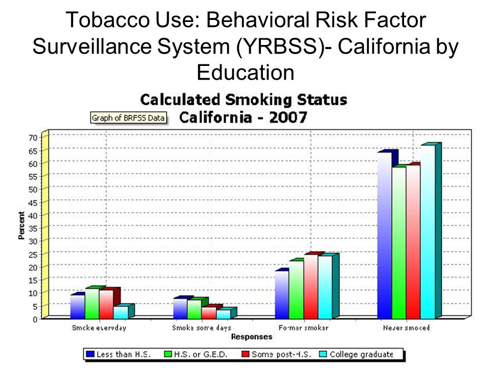 Tobacco Use: Behavioral Risk Factor Surveillance System (YRBSS)- California by Education