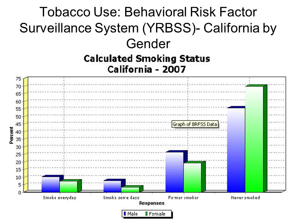 Tobacco Use: Behavioral Risk Factor Surveillance System (YRBSS)- California by Gender