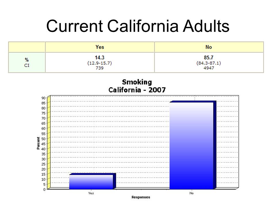 Current California Adults