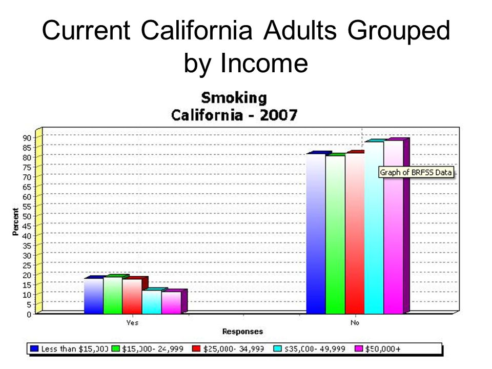 Current California Adults Grouped by Income