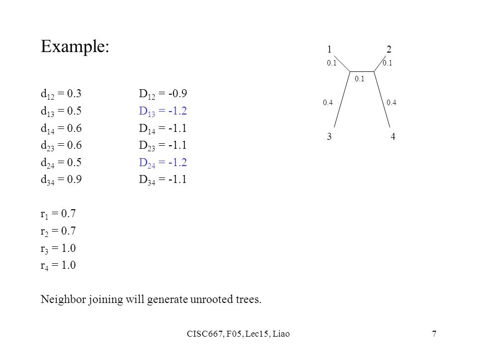 CISC667, F05, Lec15, Liao7 Example: d 12 = 0.3 D 12 = -0.9 d 13 = 0.5 D 13 = -1.2 d 14 = 0.6 D 14 = -1.1 d 23 = 0.6 D 23 = -1.1 d 24 = 0.5 D 24 = -1.2 d 34 = 0.9 D 34 = -1.1 r 1 = 0.7 r 2 = 0.7 r 3 = 1.0 r 4 = 1.0 Neighbor joining will generate unrooted trees.