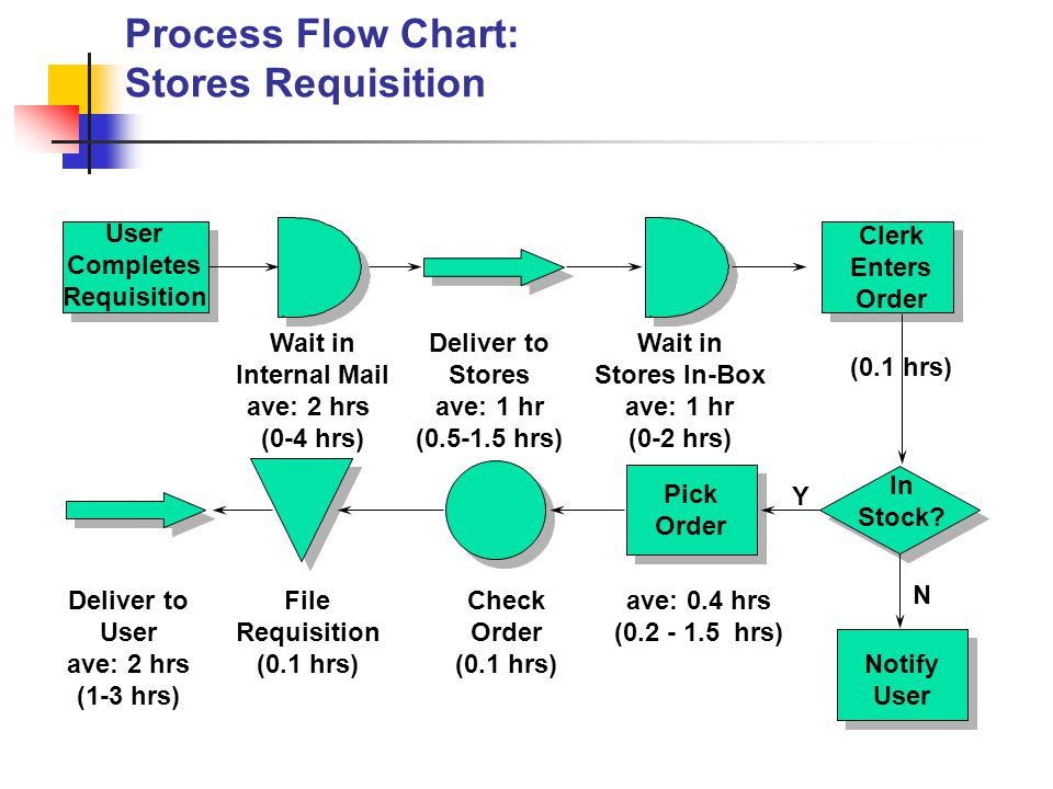 Requisition Process Flow Chart