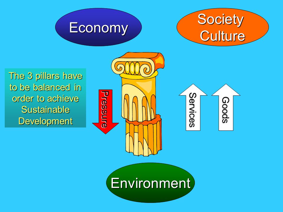 Goods Pressure Services Economy Environment SocietyCulture The 3 pillars have to be balanced in order to achieve Sustainable Development