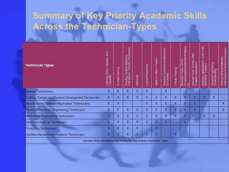 Summary of Key Priority Academic Skills Across the Technician-Types
