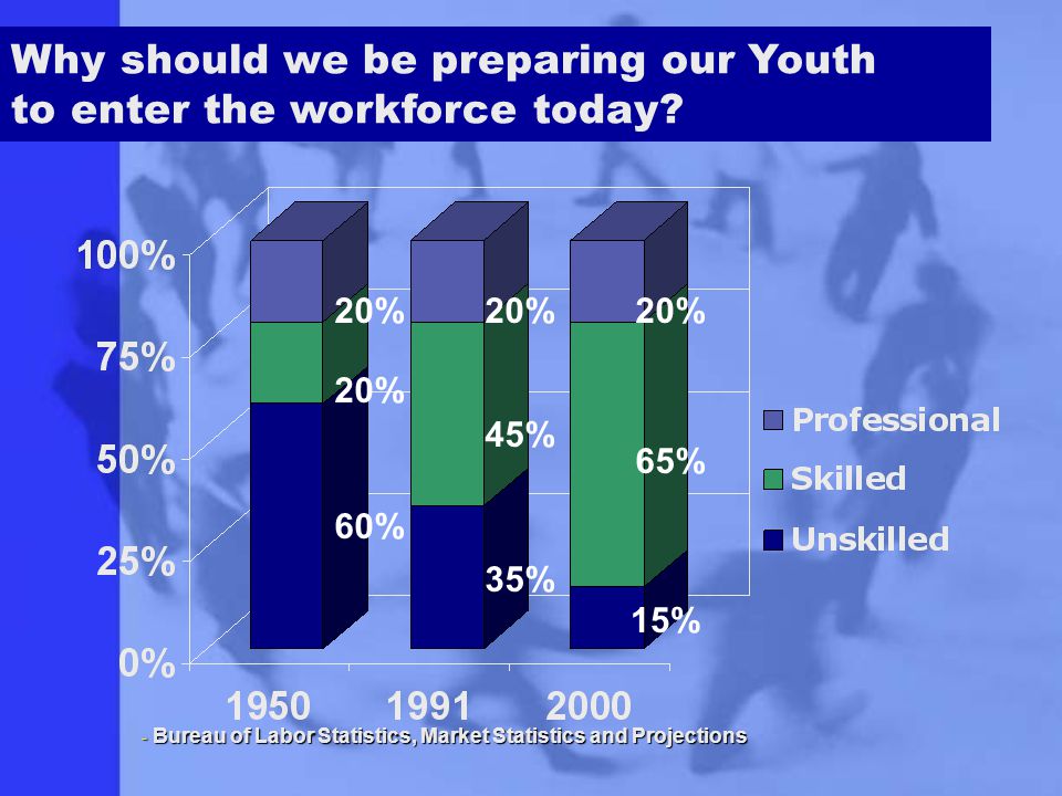 20% 45% 65% 60% 35% 15% Why should we be preparing our Youth to enter the workforce today.